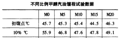 甲醇汽油氣阻問(wèn)題